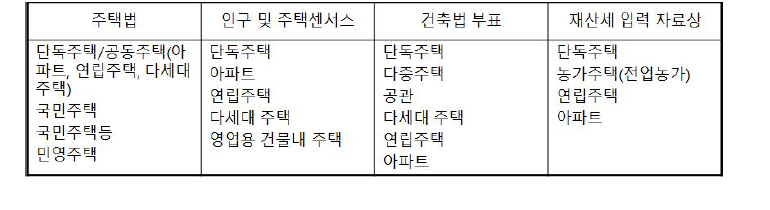 관련법 및 목적별 주택의 유형(예시)