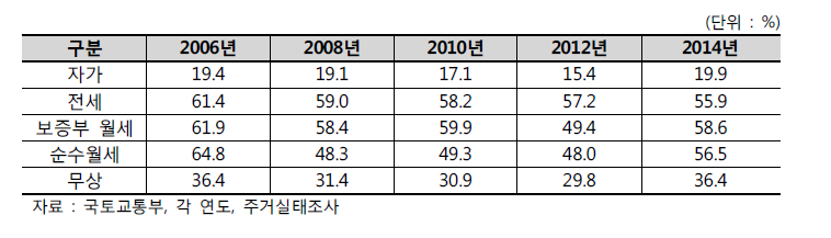 우리나라의 점유형태별 주거이동률