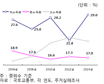 월소득 대비 임대료 비율(RIR) 추이