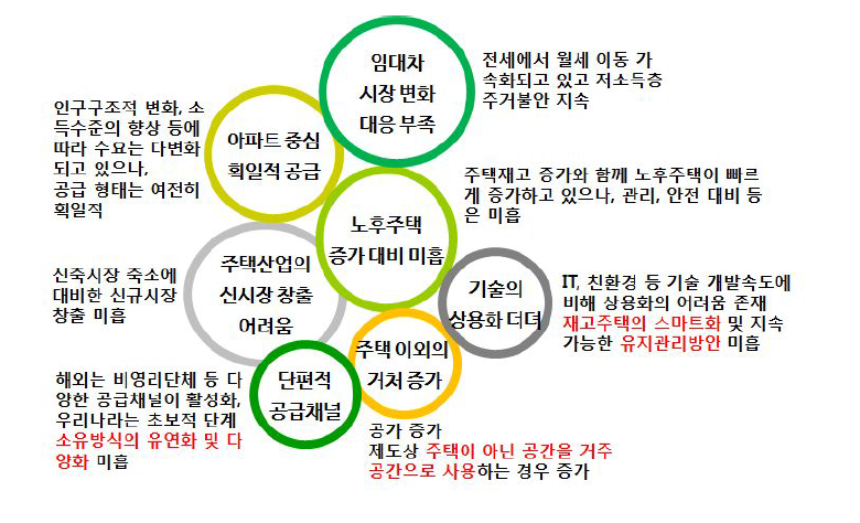 주택시장의 변화 대응 관련 문제점