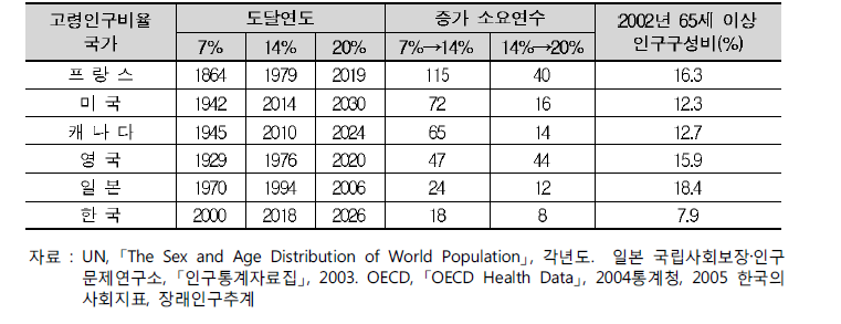 인구 고령화 속도 국제비교