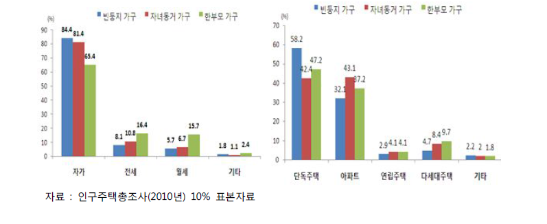 빈둥지 가구의 주택점유 형태 및 주택유형(2010)