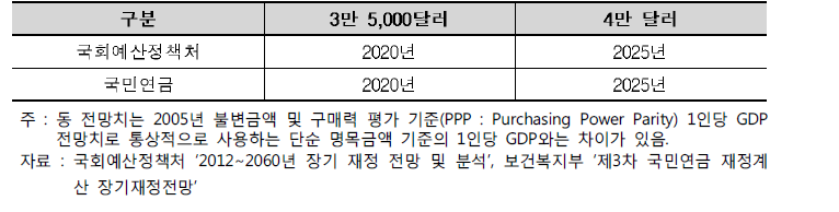 향후 우리나라의 1인당 GDP 전망치 및 전망치 도달 시점