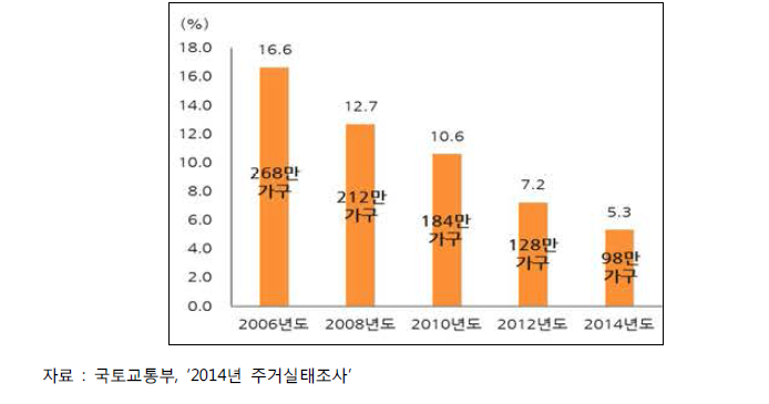 최저주거기준 미달가구 비율