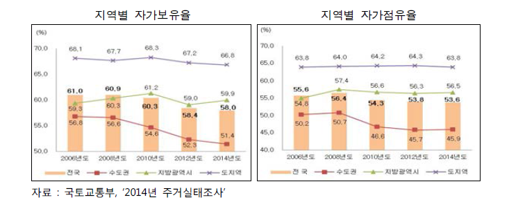 지역별 자가보유율 및 자가점유율