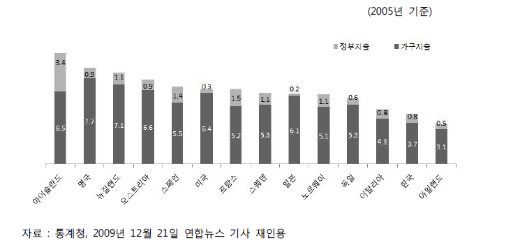 OECD 주요 국가별 GDP 대비 여가 및 문화활동 지출비 비율