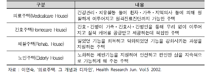 의료주택의 다차원적 특성