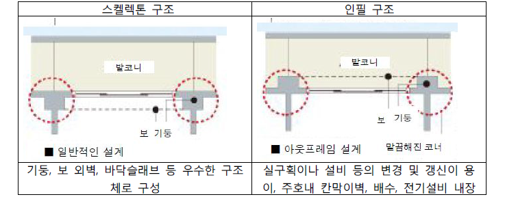 기존주택과 장수명 주택의 스켈렉톤 구조와 인필 구조