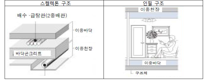 장수명 주택의 이중 천장 및 이중바닥 개념도