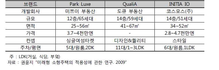 일본 콤팩트맨션 사례