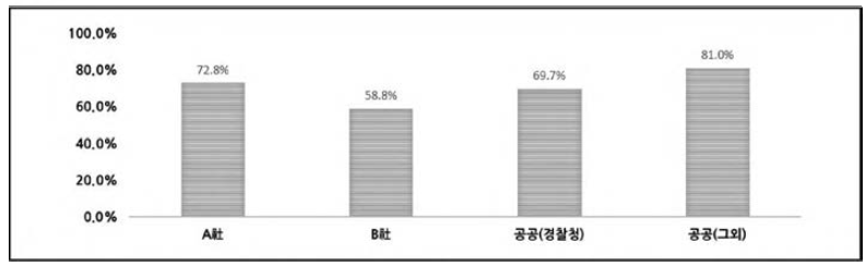 서울 권역 도시부도로 교통정보 정확성(1 -MAPE) 분석 결과