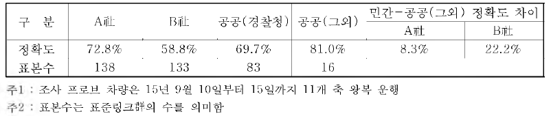 서울 권역 도시부도로 교통정보 정확성 분석 결과