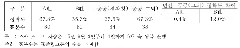 인천 권역 도시부도로 교통정보 정확성 분석 결과