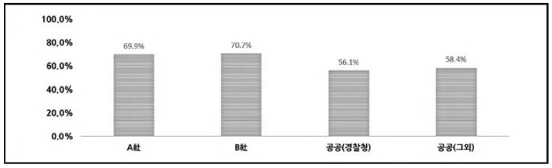 대전 권역 도시부도로 교통정보 정확성(1 -MAPE) 분석 결과