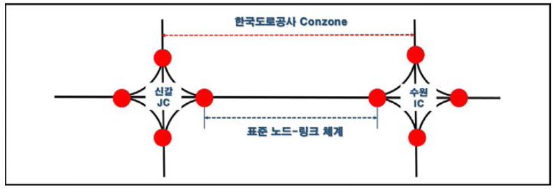 한국도로공사 Conzone과 표준 노드-링크 체계 개념