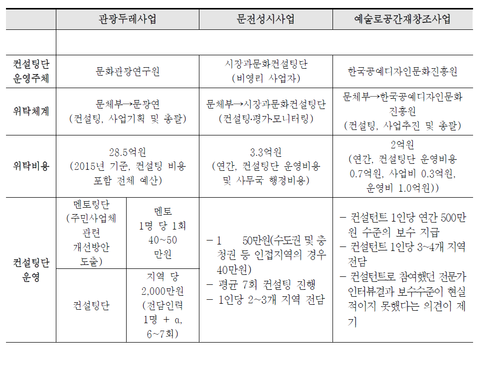 컨설팅단 운영사례 비교