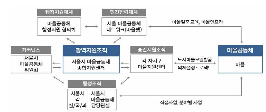 네트워크 중개자로서의 서울시 마을공동체종합지원센터