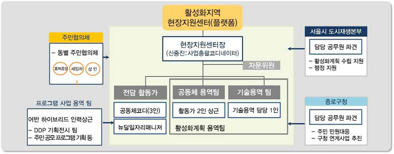 서울 창신·숭인 선도지역 운영 사례