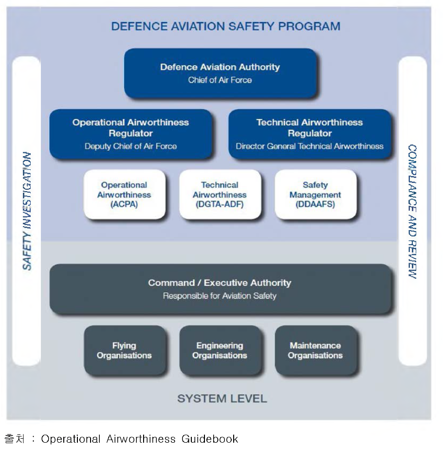 호주의 군용항공기 항공 안전 프로그램