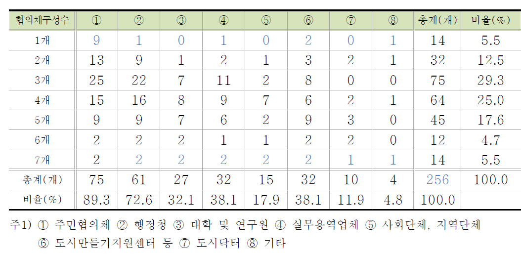 협의체 참여 구성 수별 현황 비교