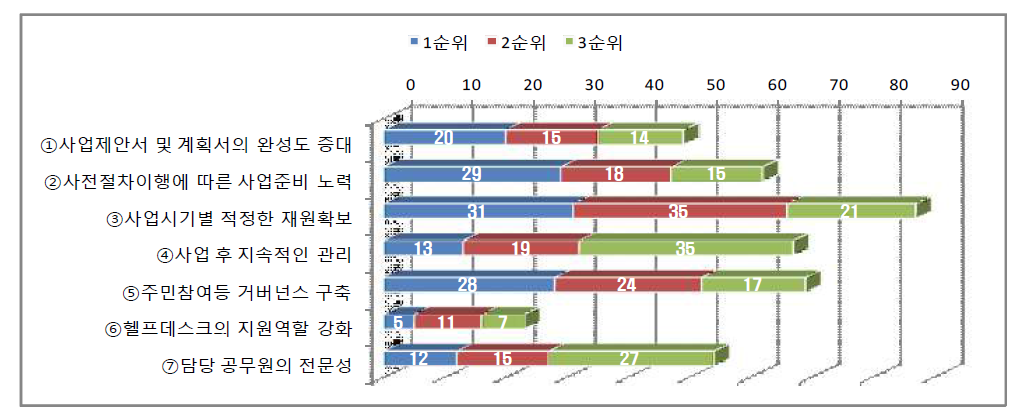 문항 19. 도시활력증진사업 성공적 추진 시, 보완사항