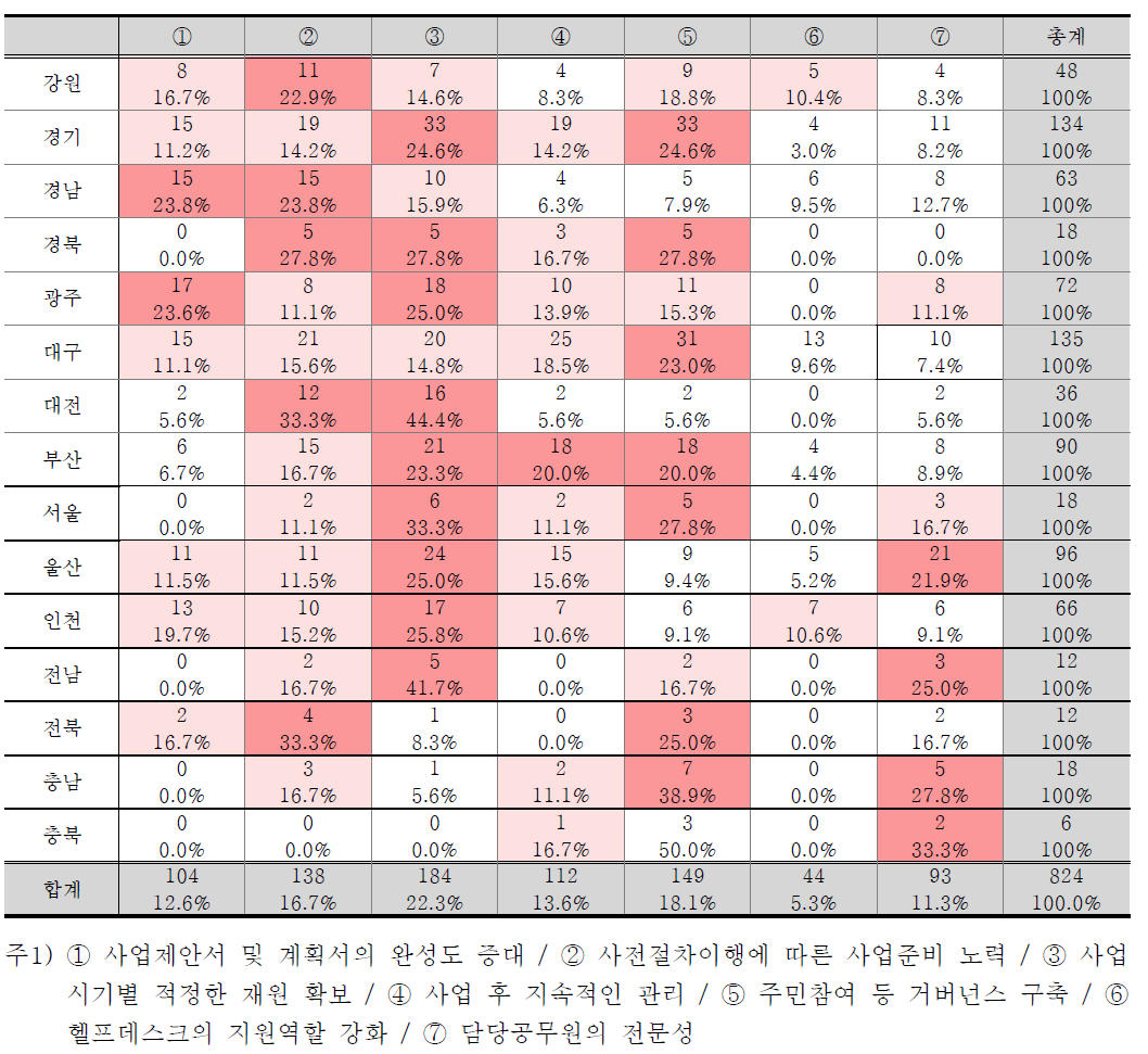 도시활력증진사업 보완 사업 추진 시, 지자체별 중요도