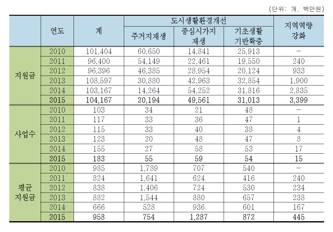 '10-15년 도시활력증진사업 연도별 내역사업 추진현황