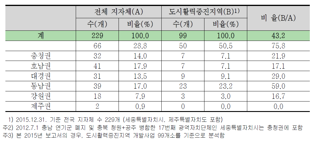 전국 지자체 대비 도시활력증진사업 가능 지자체 (지특회계 예산편성 2014.5. 기준)