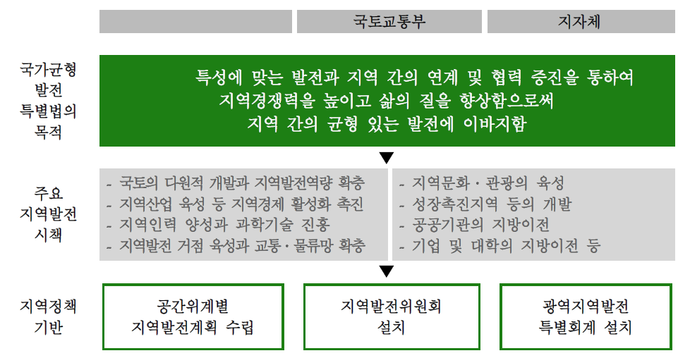 국가균형발전특별법을 통한 지역발전정책의 법적 기반 마련