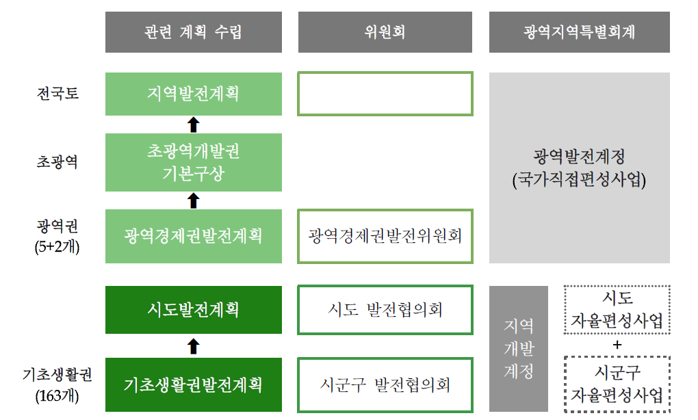 국가균형발전특별법에 의한 지역발전정책 기반