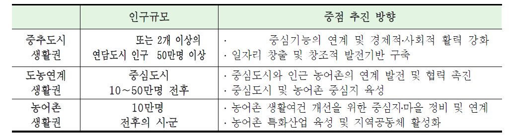 지역행복생활권의 유형