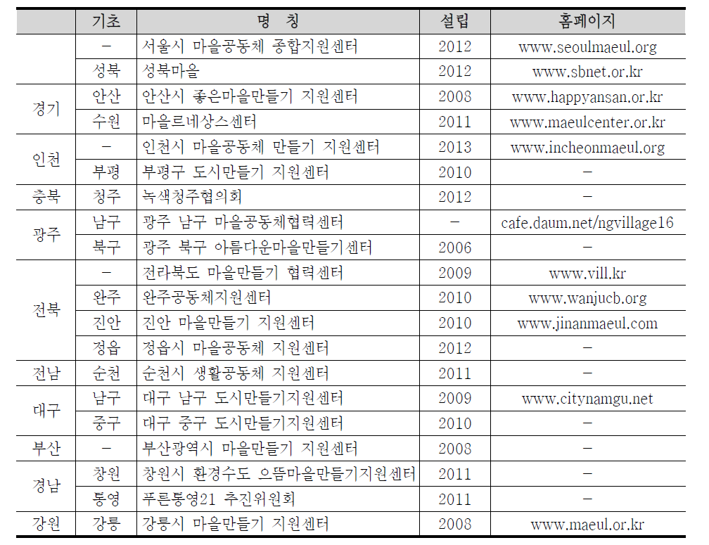 지자체 도시만들기지원센터 운영현황