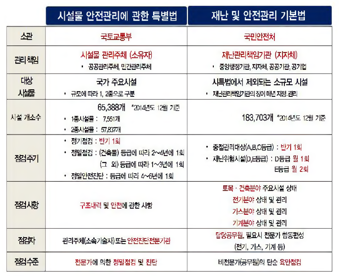 시특법과 재난법의 안전관리체계 비교