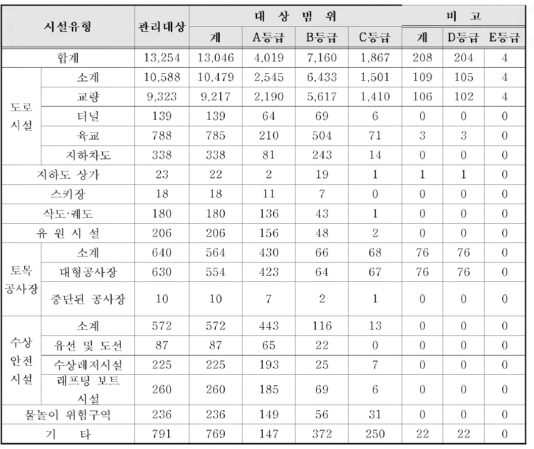 지자체 특정관리대상시설 지정 현황 - 시설물 분야 (2014.12.31. 기준)
