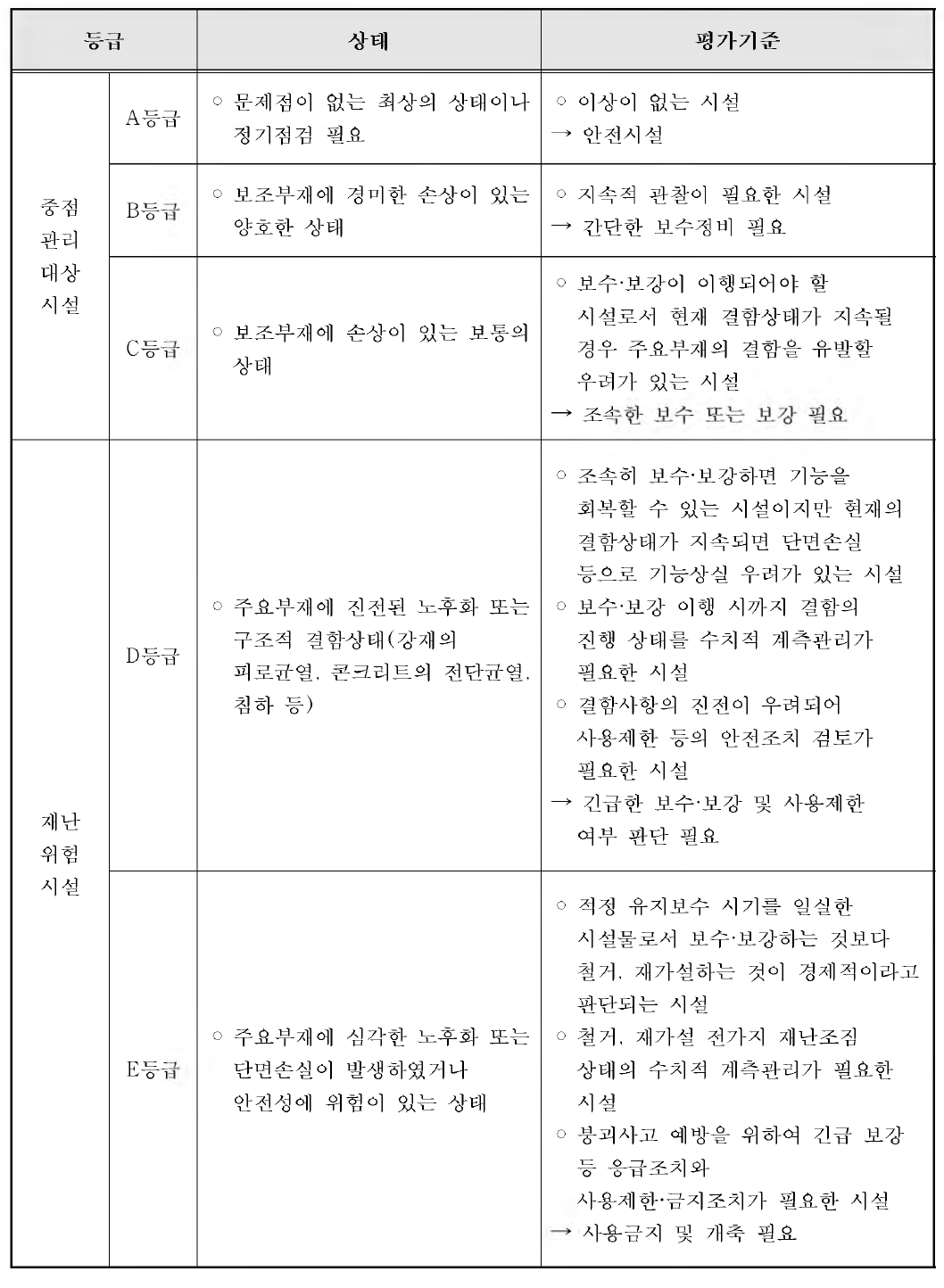 특정관리대상시설 안전등급 평가기준