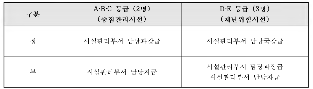 특정관리대상시설 관리책임자