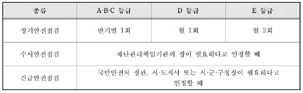 특정관리대상시설 안전점검 실시주기