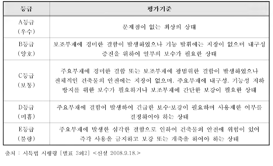 시특법 1 .2종 시설물 안전등급 평가기준