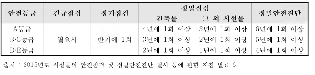 시특법 1 .2종 시설물 점검 주기