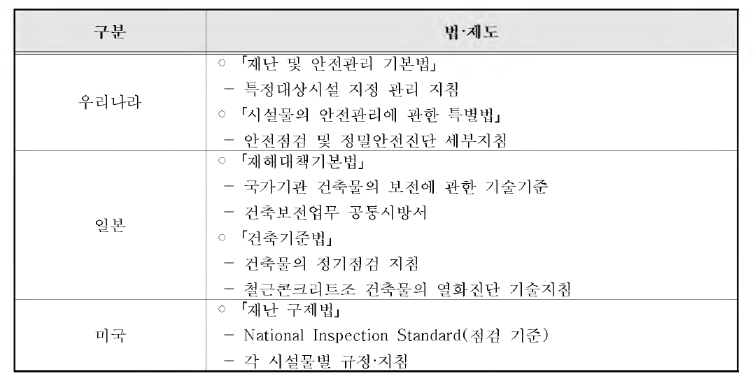 국내 ■ 외 시설물 안전관리 점검제도