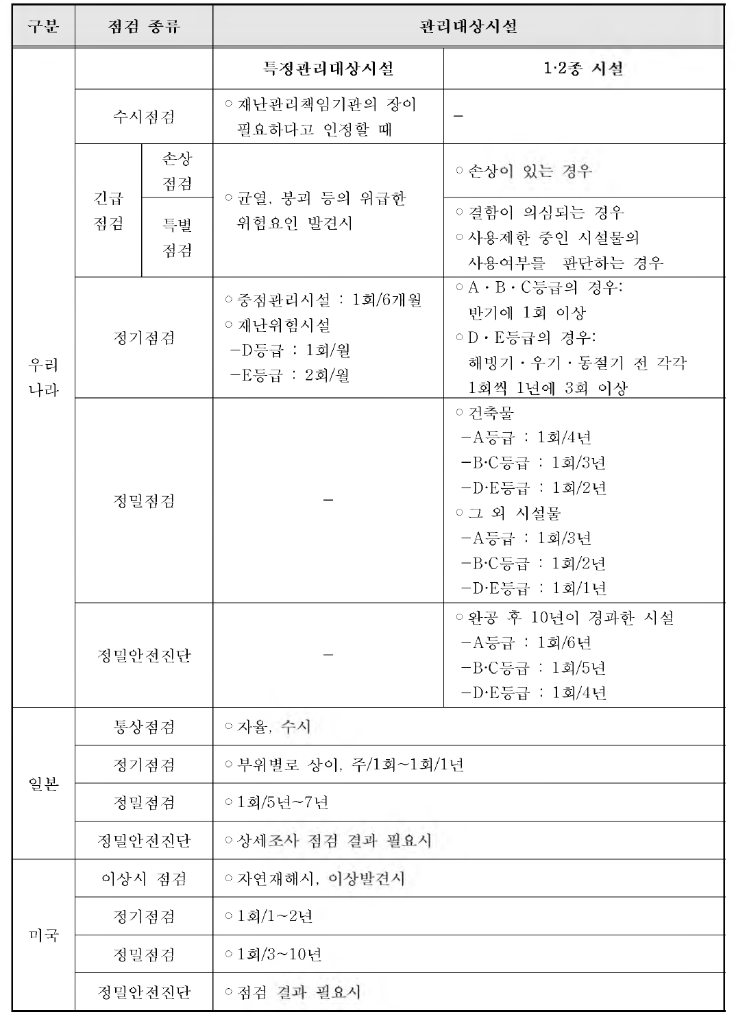 해외 안전점검 실시 주기