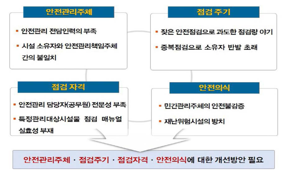 특정관리대상시설 안전관리체계 문제점