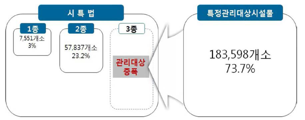 시설물 안전관리체계 일원화 고려사항