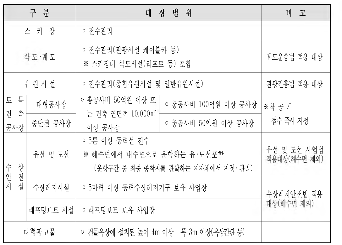 제외대상시설물 구분 및 대상범위