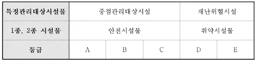 특정관리대상시설물과 1 .2종 시설물의 안전등급 비교