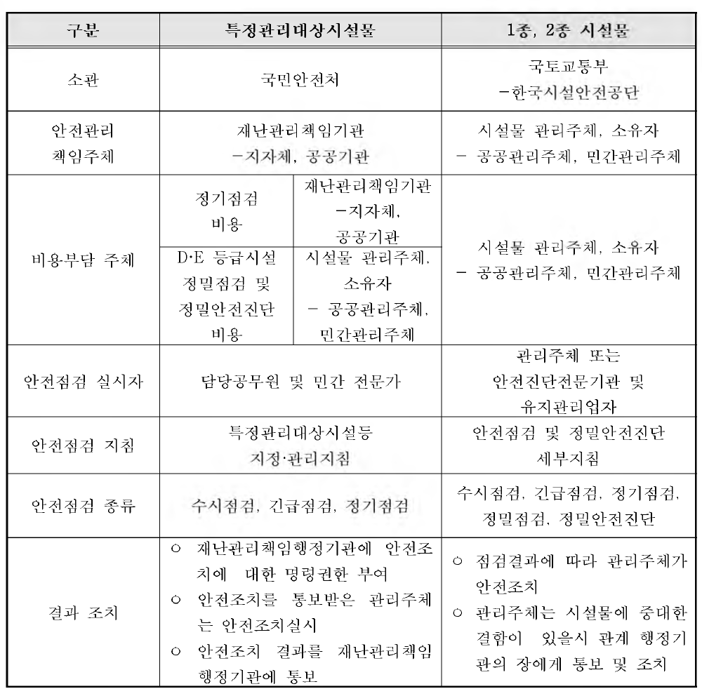 특정관리대상시설물과 1 _ 2종 시설물의 점검 ■ 비용부담 주체 비교