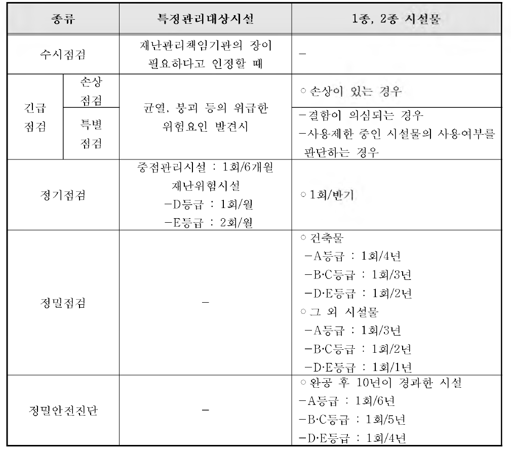 점검종류 및 점검시기 비교