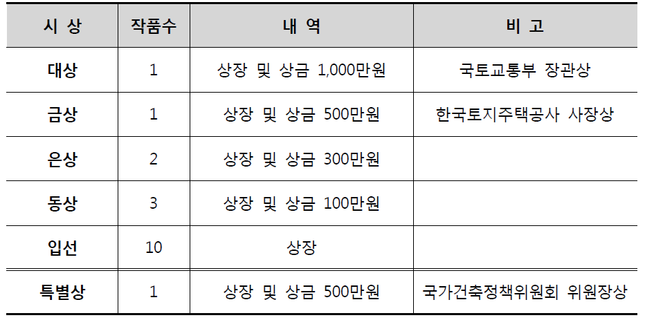 계획부문 시상내역