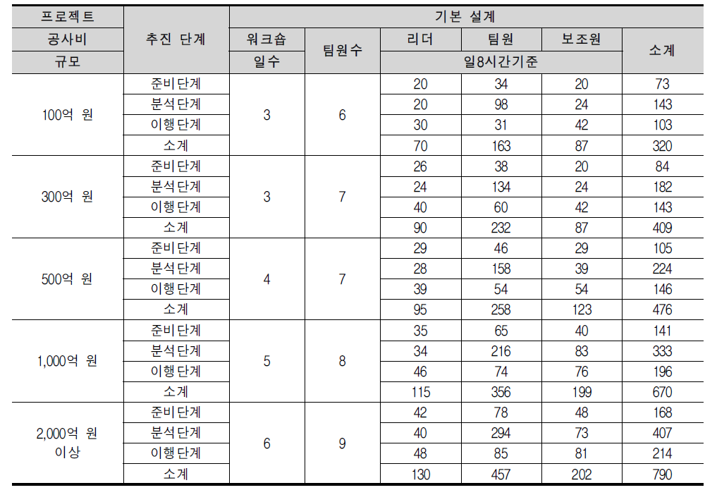 기본설계 공사규모별 팀원수 및 투입시간 분석결과