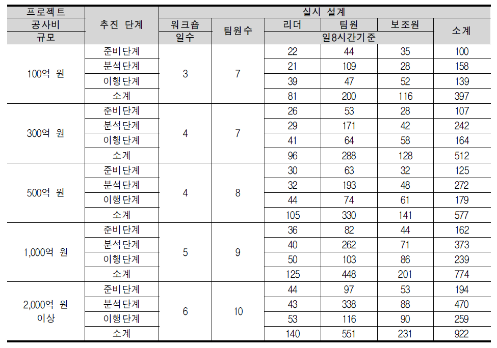 실시설계 공사규모별 팀원수 및 투입시간 분석결과